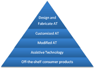 The continuum of assistive technology: A triangle with small point at the top is pictured with text inside the triangle. Reading from the top of the triangle to the bottom, the text is as follows: Design and Fabricate AT; Customized AT; Modified AT; Assistive Technology; Off-the-shelf consumer products.  